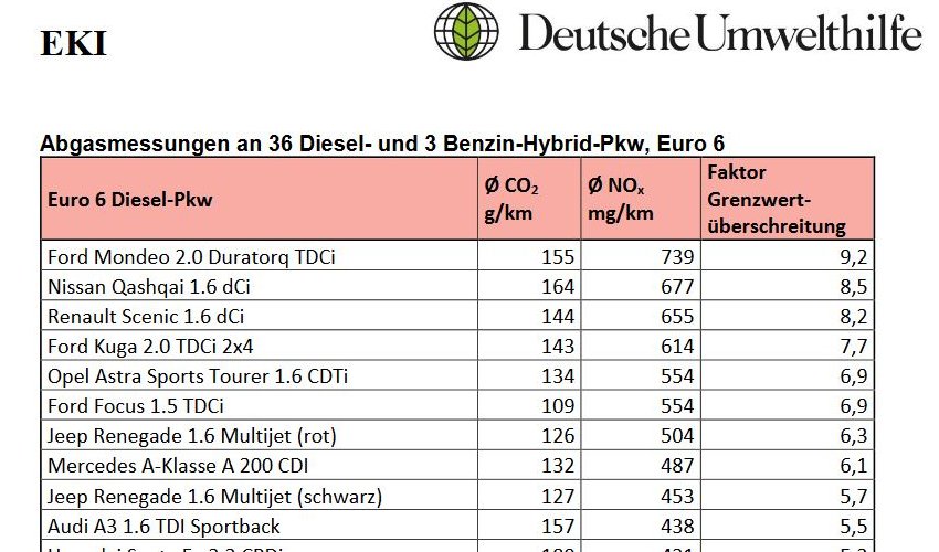 Tabelle der Deutschen Umwelthilfe, Abgasmessungen. 