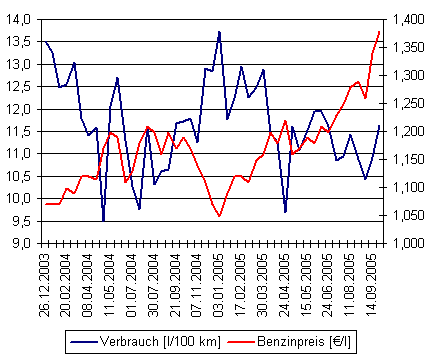 Diagramm Verbrauch/Benzinpreis. 