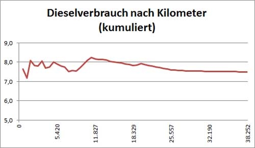 Dieselverbrauch bis Januar 2015. 
