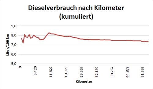 kumulierter Dieselverbrauch bis Mai 2015. 