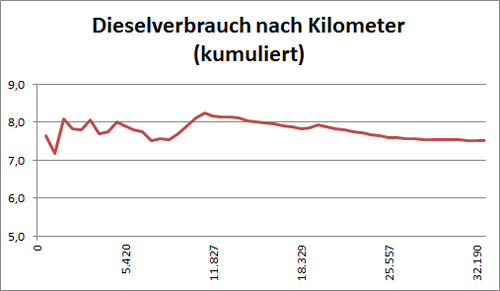 kumulierter Dieselverbrauch März bis November 2014 über 33.000 Kilometer. 