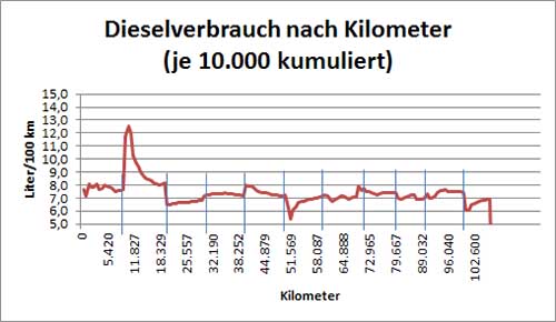 Dieselverbrauch in Etappen von 10.000 Kilometern. 