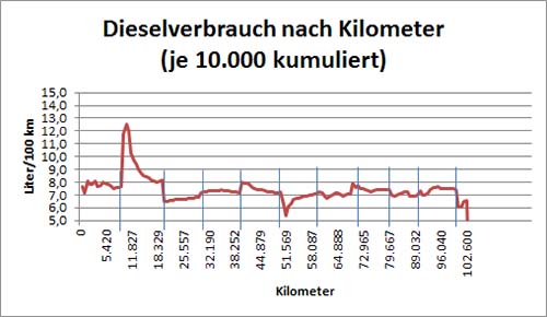 Kumulierter Dieselverbrauch in 10.000-Kilometer-Etappen. 